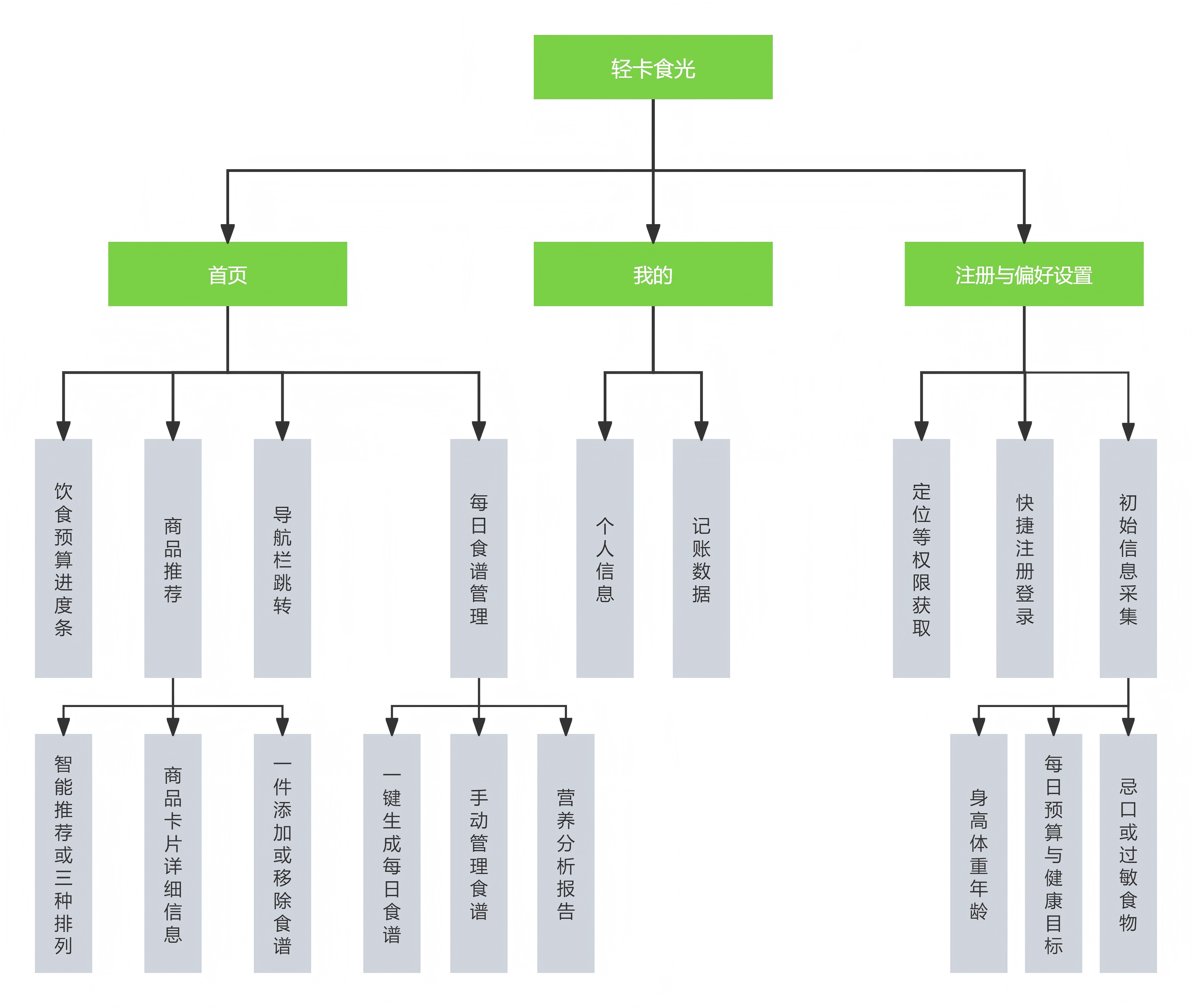 小程序信息架构流程图