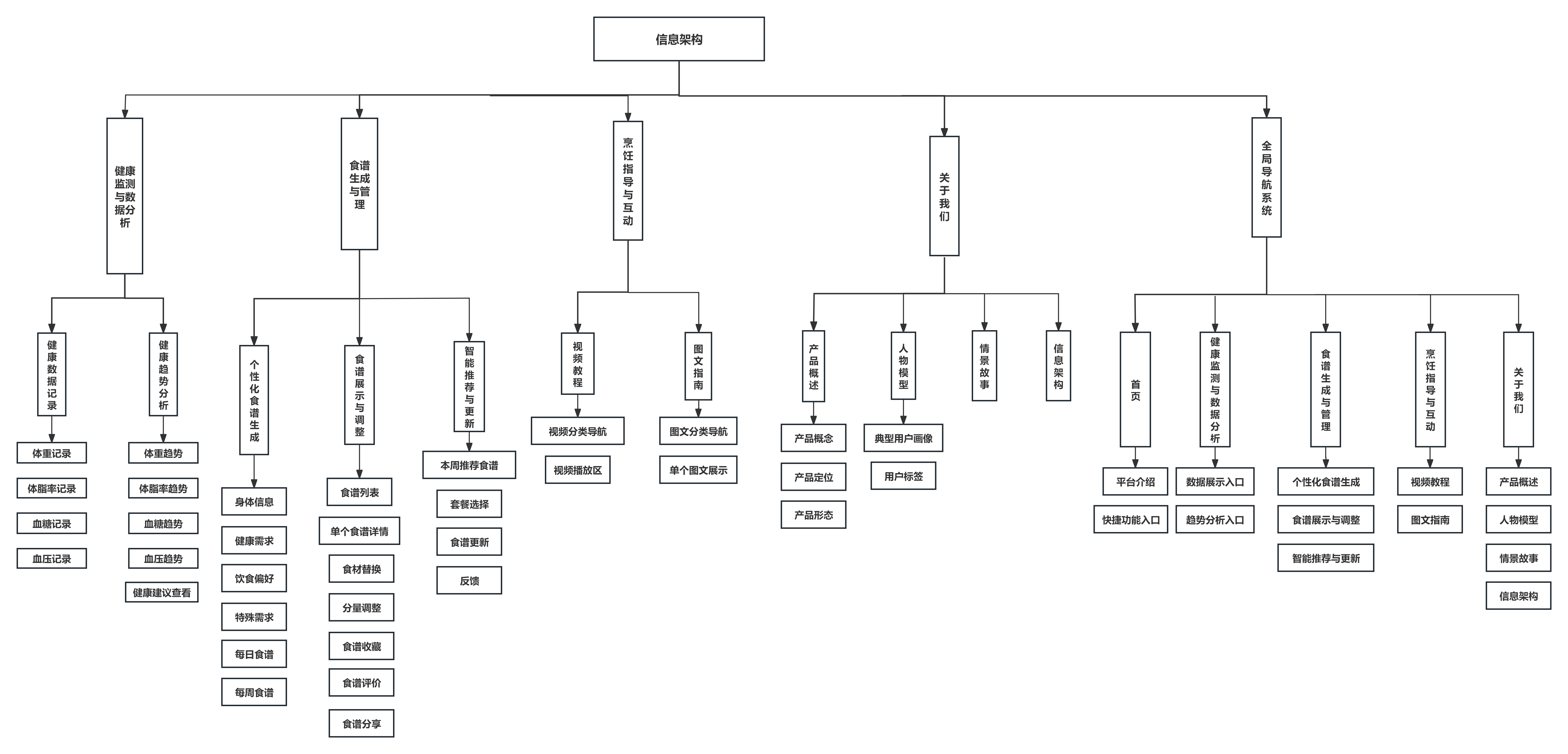 Information Architecture